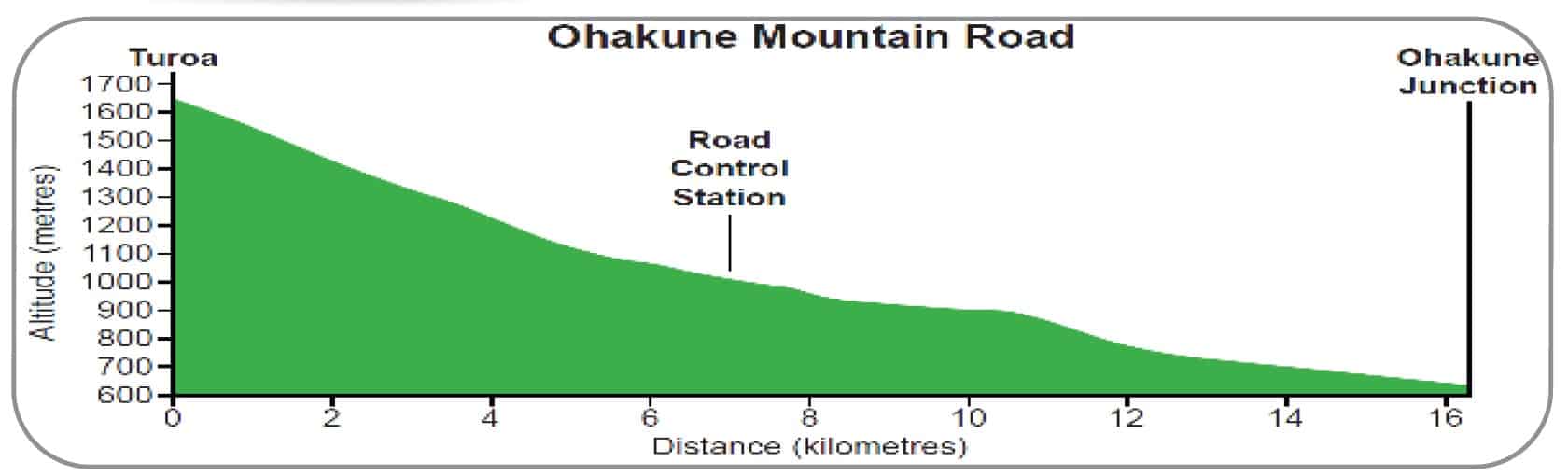 Ohakune Mountain Road Vertical Profile